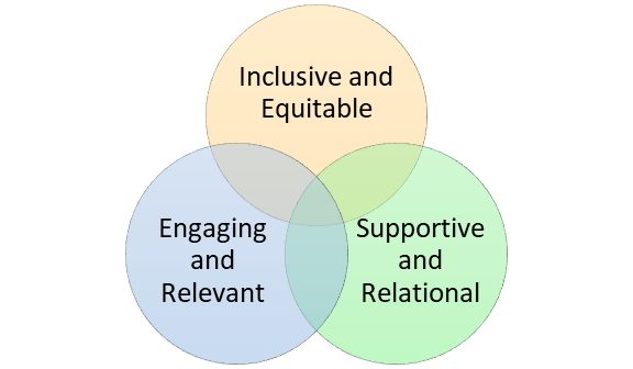 IFE Inclusive and Equitable, Engaging, Supportive