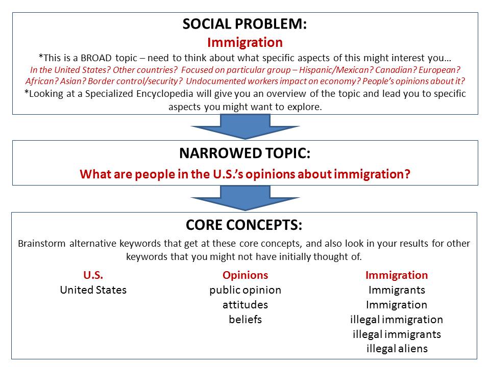 immigration narrowed topics and core concepts
