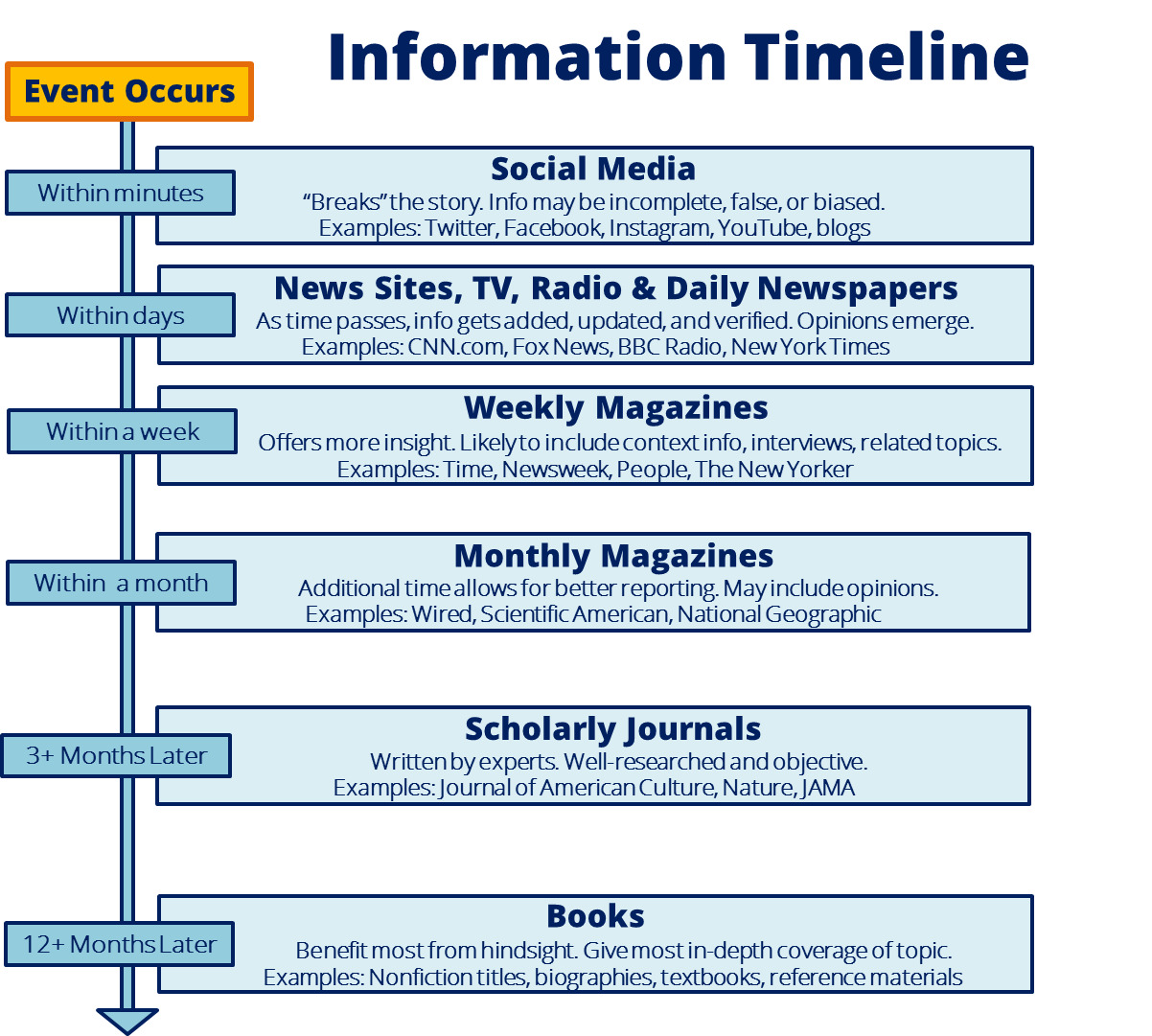 information timeline