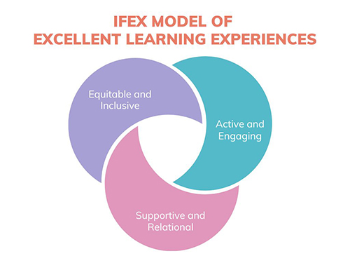 IFEX Model of Excellent Learning Experiences showing qualities outlined below