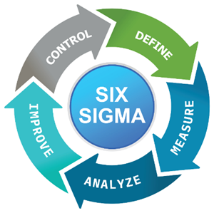 Six Sigma Cycle control define measure analyze improve