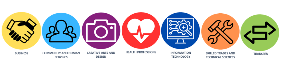 Icons depicting Career Experiences depicting the areas of Business, Community and Human Services, Creative Arts and Design, Health Professions, Information Technology, Skilled Trades and Technical Sciences, and Transfer