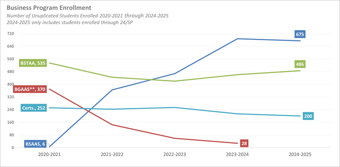 Line graph depicting the number of unduplicated students enrolled in business programs from 2020 through Spring 2025.