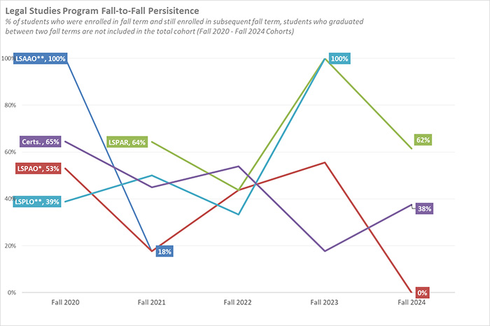 Line graph depicting legal program persistence from Fall 2021 through Fall 2025