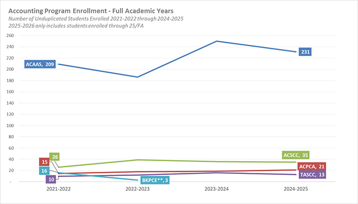 Line graph depicting the number of unduplicated students enrolled in accounting programs from 2021 through Fall 2025.