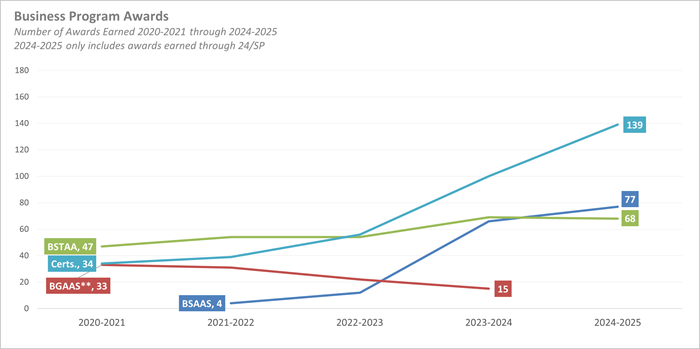 Line graph depicting the number of business program awards earned from 2019 through Spring 2025.