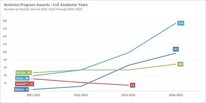Line graph depicting the number of business program awards earned from 2021 through Fall 2025.