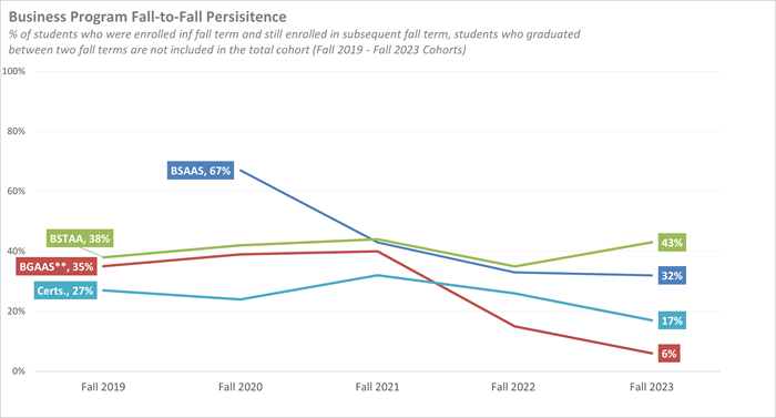 Line graph depicting business program persistence from Fall 2019 through Fall 2023