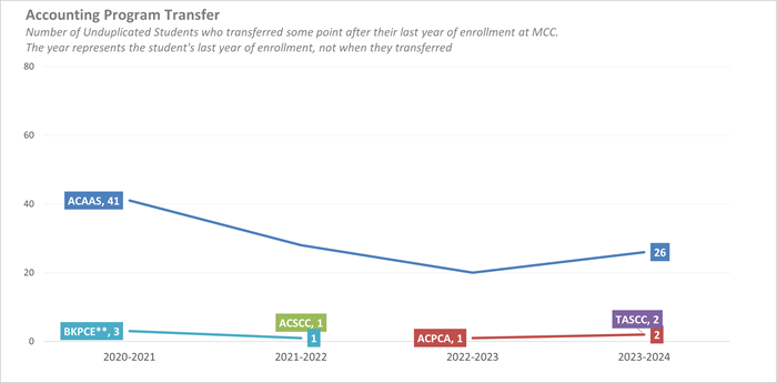 Line graph depicting the number of accounting program transfer students form 2020 through 2024