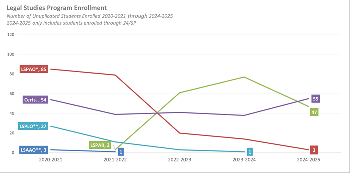Line graph depicting the number of unduplicated students enrolled in legal programs from 2020 through Spring 2025.