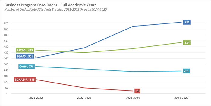Line graph depicting the number of unduplicated students enrolled in business programs from 2021 through Fall 2025.