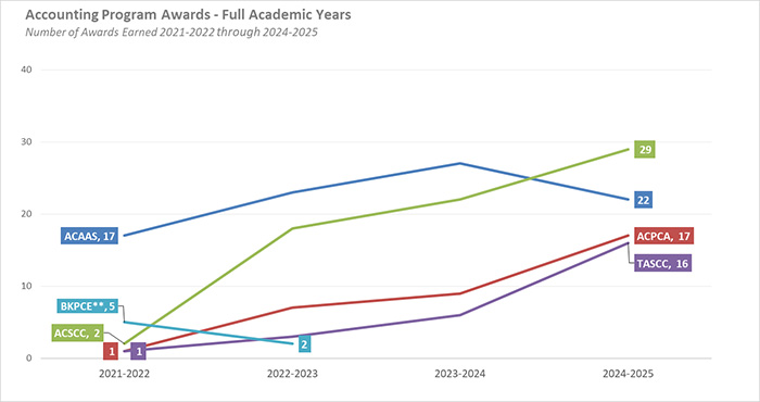 Accounting Program Awards - Full Academic Years. Line graph depicting the number of accounting program awards earned from 2021 through Fall of 2025.
