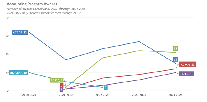 Line graph depicting the number of accounting program awards earned from 2019 through Spring of 2025.