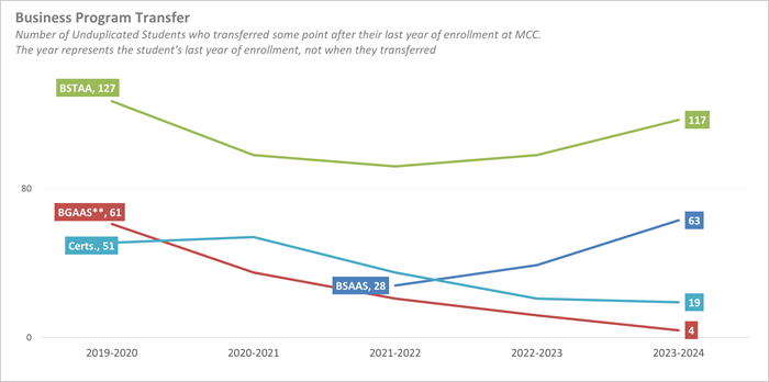 Line graph depicting the number of business program transfer students form 2020 through 2024