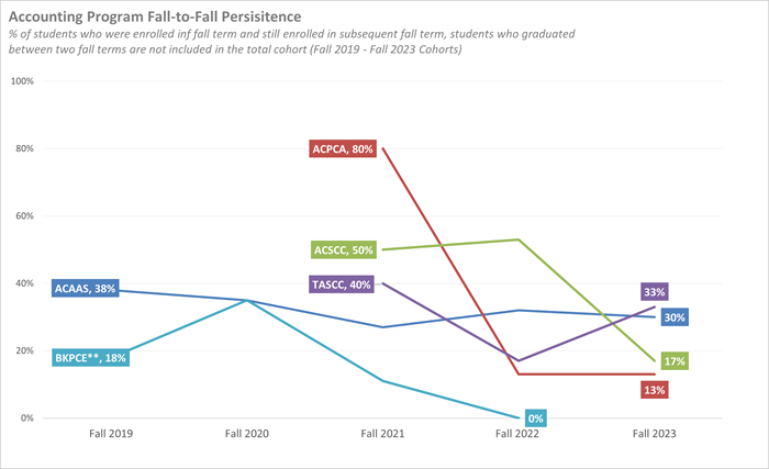 Line graph depicting accounting program persistence from Fall 2019 through Fall 2023
