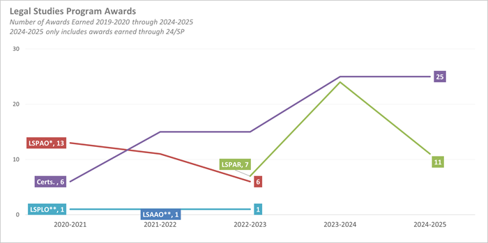 Line graph depicting the number of legal program awards earned from 2020 through Spring 2025.