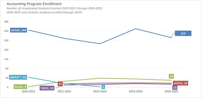 Line graph depicting the number of unduplicated students enrolled in accounting programs from 2020 through Spring 2025.