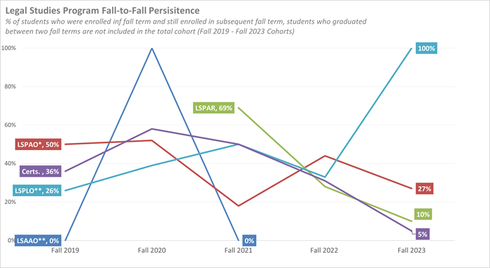 Line graph depicting legal program persistence from Fall 2019 through Fall 2023